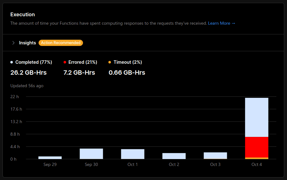 Sudden spike on Oct 4